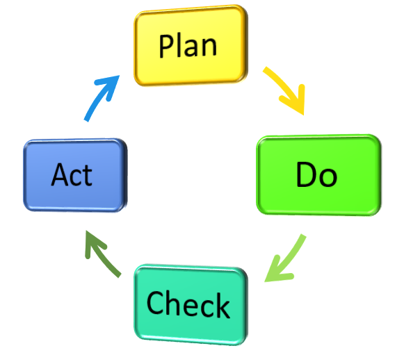 Cycle PDCA