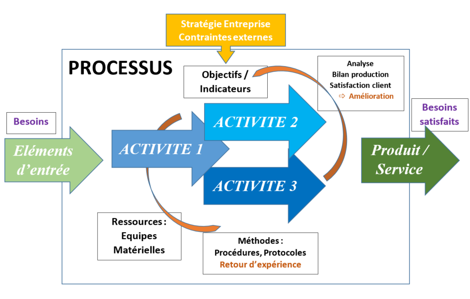 Schema Processus