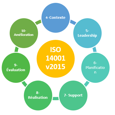 ISO 14001